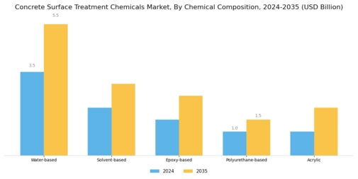 Concrete Surface Treatment Chemicals Market Segment Image 2