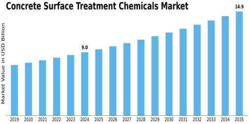 Concrete Surface Treatment Chemicals Market Size
