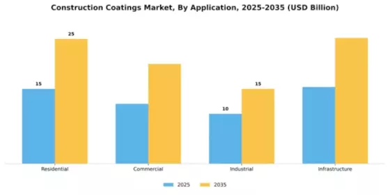 Construction Coatings Market Segment Image 0
