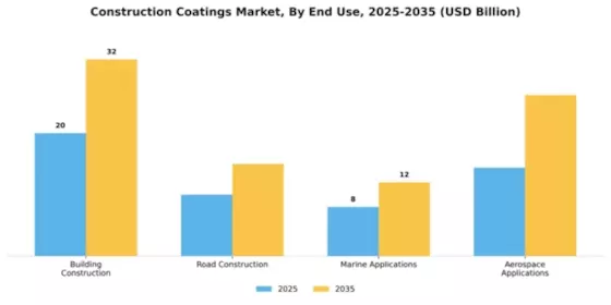 Construction Coatings Market Segment Image 1