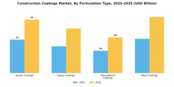 Construction Coatings Market Segment Image 2