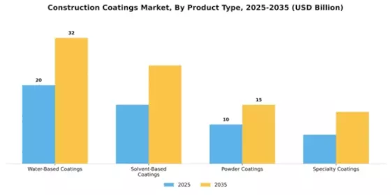 Construction Coatings Market Segment Image 3