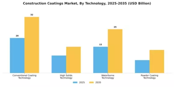 Construction Coatings Market Segment Image 4