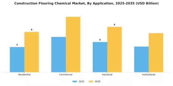 Construction Flooring Chemical Market Segment Image 0