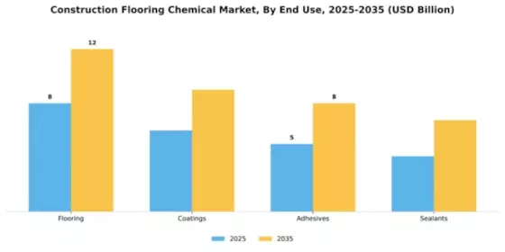 Construction Flooring Chemical Market Segment Image 1