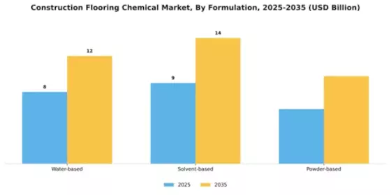 Construction Flooring Chemical Market Segment Image 2