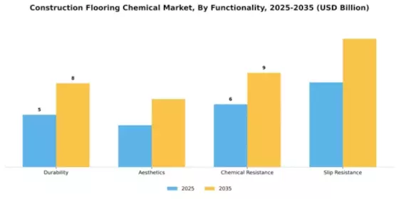 Construction Flooring Chemical Market Segment Image 3