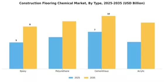 Construction Flooring Chemical Market Segment Image 4