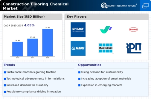 Construction Flooring Chemical Market Infographic