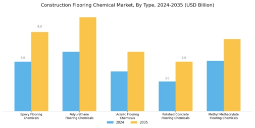 Construction Flooring Chemical Market Segment Image 0