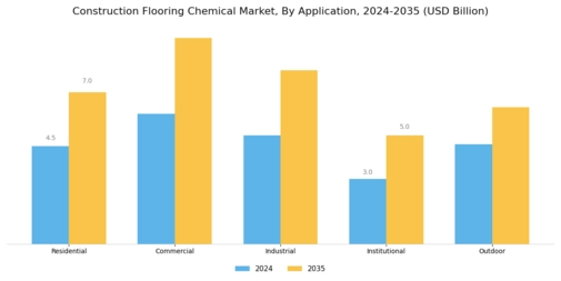 Construction Flooring Chemical Market Segment Image 1