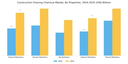 Construction Flooring Chemical Market Segment Image 2