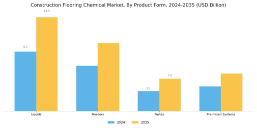 Construction Flooring Chemical Market Segment Image 3