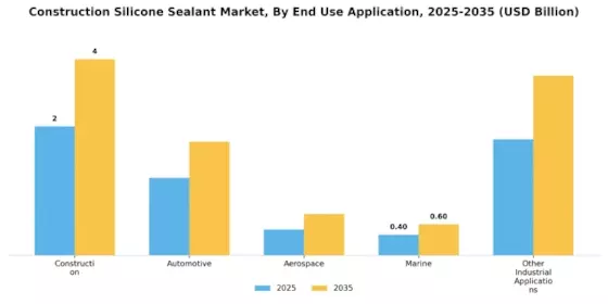 Construction Silicone Sealant Market Segment Image 0