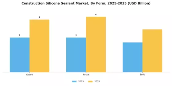 Construction Silicone Sealant Market Segment Image 1