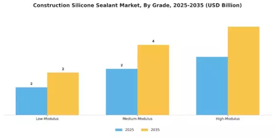 Construction Silicone Sealant Market Segment Image 2