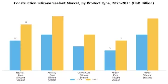 Construction Silicone Sealant Market Segment Image 3