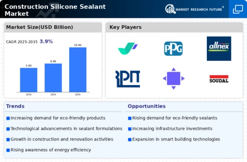 Construction Silicone Sealant Market Infographic