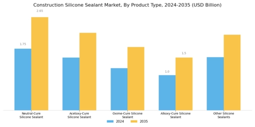 Construction Silicone Sealant Market Segment Image 0