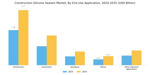 Construction Silicone Sealant Market Segment Image 1