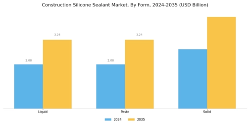 Construction Silicone Sealant Market Segment Image 2