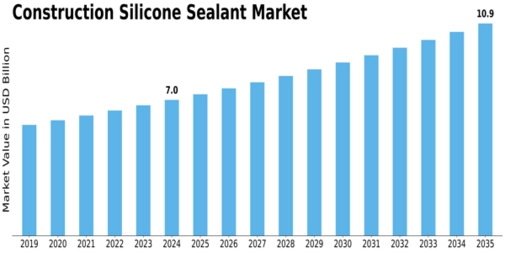 Construction Silicone Sealant Market Size