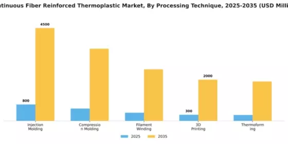 Continuous Fiber Reinforced Thermoplastic Market Segment Image 4