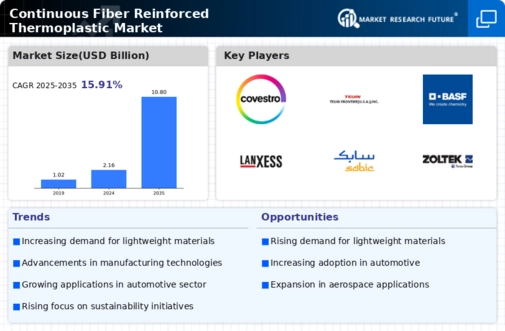 Continuous Fiber Reinforced Thermoplastic Market Infographic
