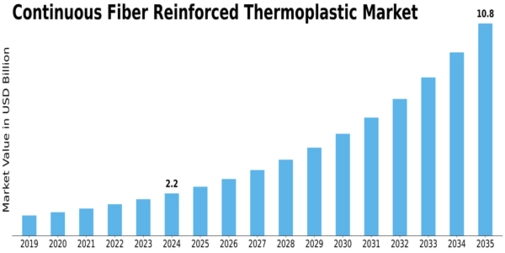 Continuous Fiber Reinforced Thermoplastic Market Size