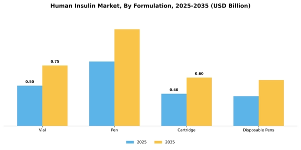 Human Insulin Market Segment Image 1