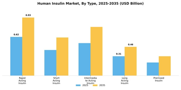 Human Insulin Market Segment Image 3