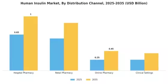Human Insulin Market Segment Image 1