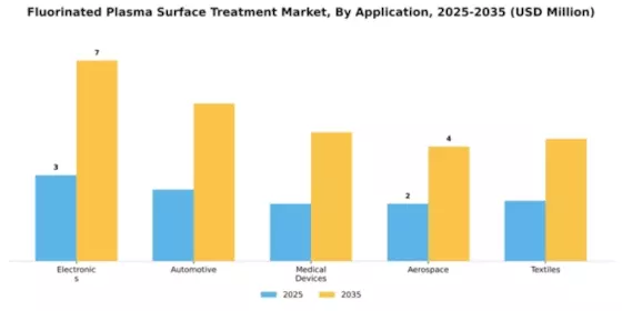 Fluorinated Plasma Surface Treatment Market Segment Image 0
