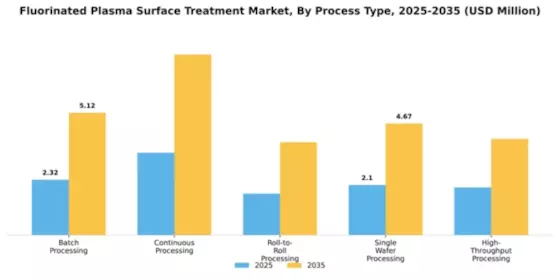 Fluorinated Plasma Surface Treatment Market Segment Image 3