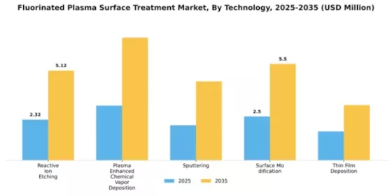 Fluorinated Plasma Surface Treatment Market Segment Image 4
