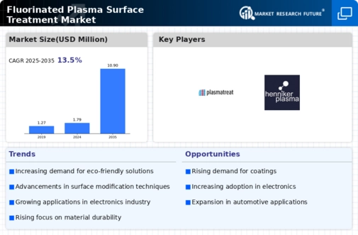 Fluorinated Plasma Surface Treatment Market Infographic