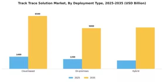 Track Trace Solution Market Segment Image 2
