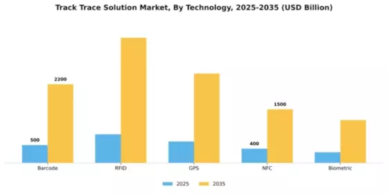 Track Trace Solution Market Segment Image 2