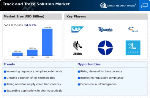 Track Trace Solution Market Infographic