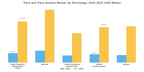 Track Trace Solution Market Segment Image 0