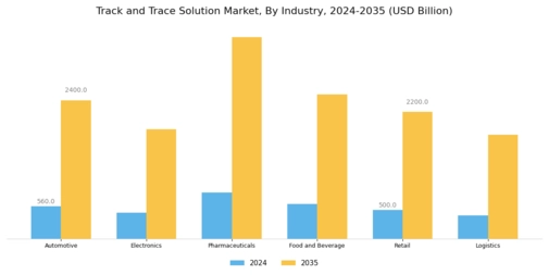 Track Trace Solution Market Segment Image 2