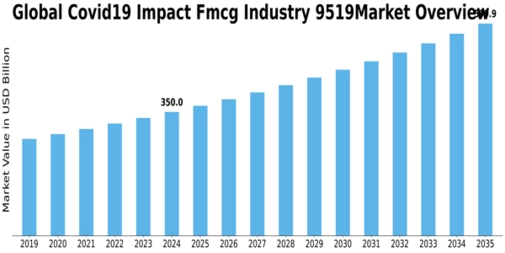 COVID19 Impact FMCG Industry Size