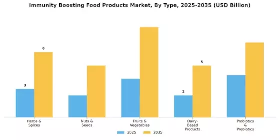 Immunity Boosting Food Products Market Segment Image 1