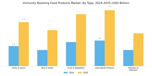 Immunity Boosting Food Products Market Segment Image 0