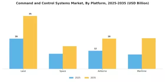 Command Control Systems Market Segment Image 3
