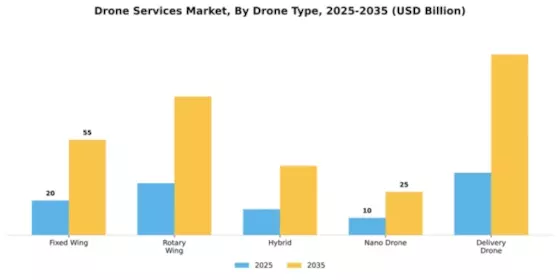 Drone Services Market Segment Image 1