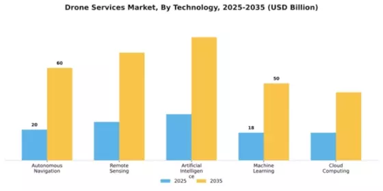 Drone Services Market Segment Image 4