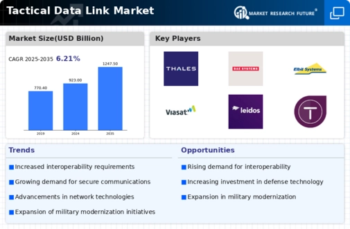 Tactical Data Link Market Infographic