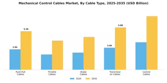 Mechanical Control Cables Market Segment Image 1