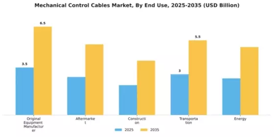 Mechanical Control Cables Market Segment Image 2